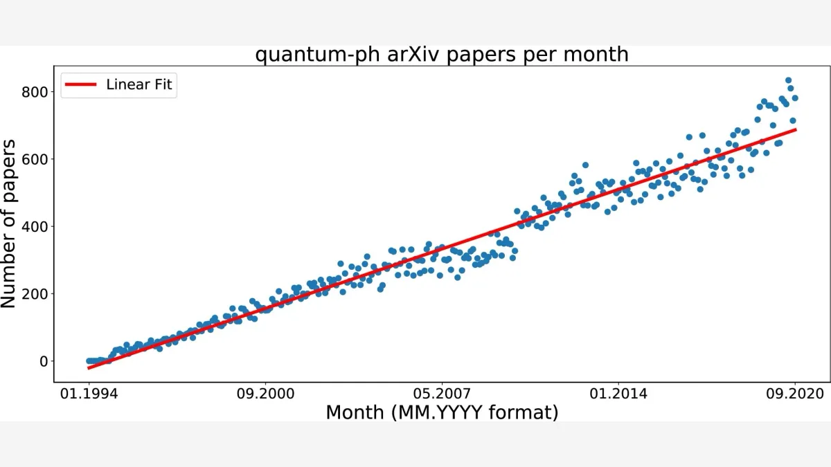 A chart of monthly quantum physics postings on arXiv illustrates the kind of submission growth that pushed the repository to cap authors at two papers a month.